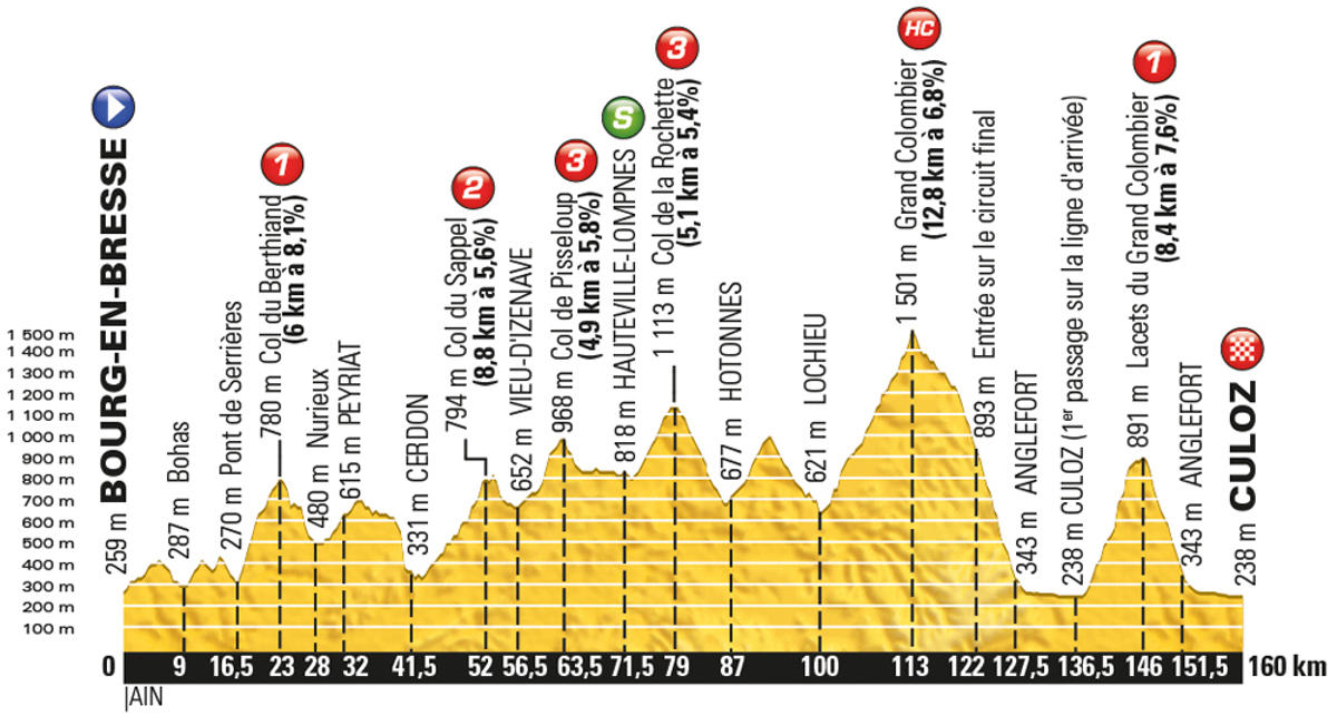 Tour-de-France-2016-stage-15-Sunday-July-17-Bourg-en-Bresse-to-Culoz-159km_new