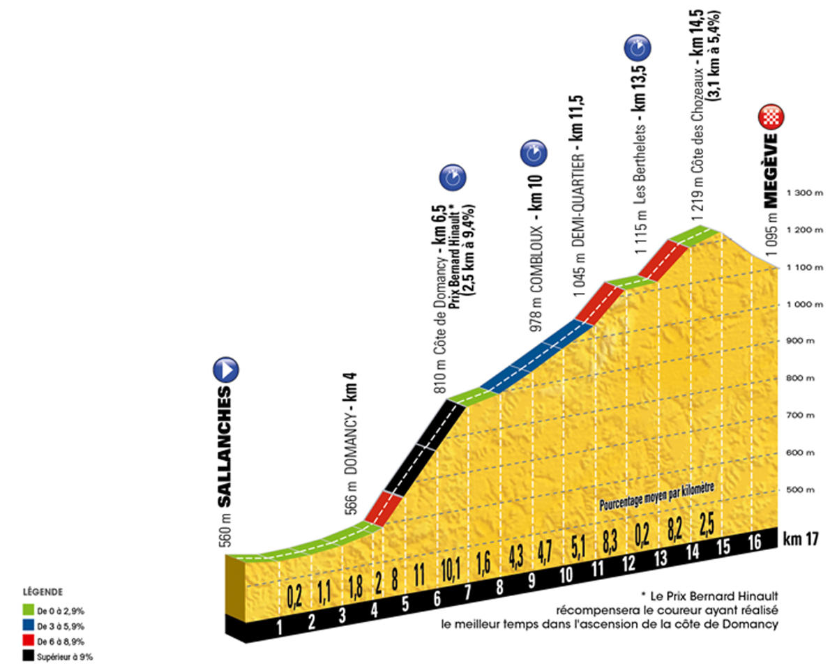 Tour-de-France-2016-stage-18-Thursday-July-21-Sallanches-to-Megève-17km-ITT
