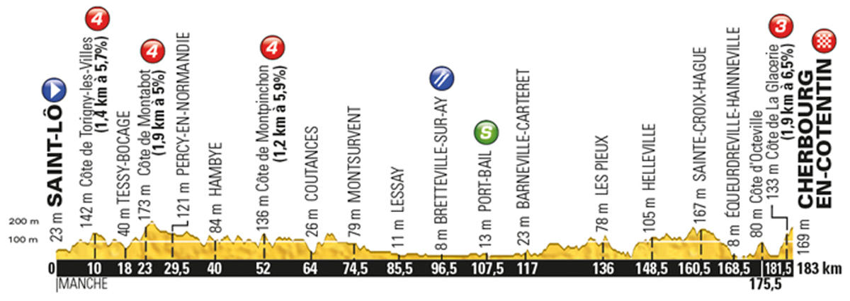 Tour-de-France-2016-stage-2-Sunday-July-3-Saint-Lô-to-Cherbourg-Octeville-182km
