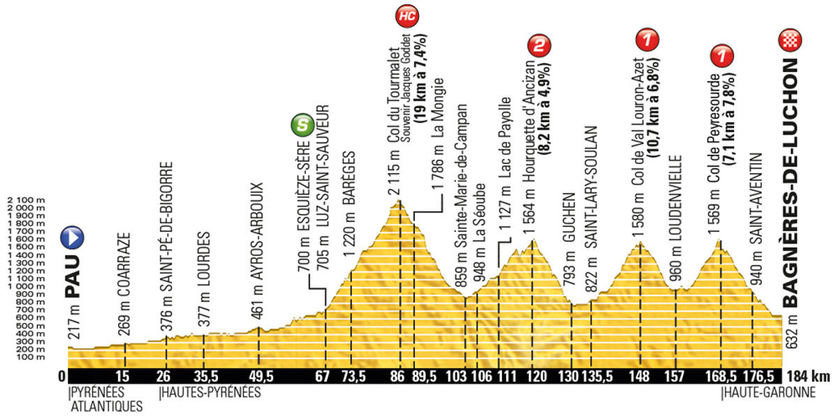 Tour-de-France-2016-stage-8-Saturday-July-9-Pau-to-Bagnères-de-Luchon-183km